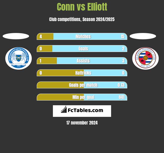 Conn vs Elliott h2h player stats