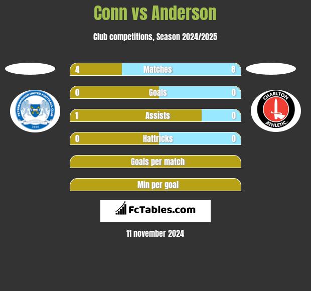 Conn vs Anderson h2h player stats