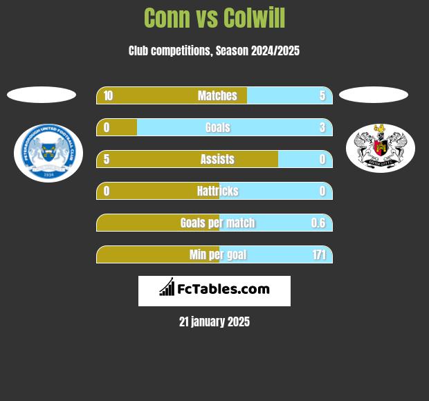 Conn vs Colwill h2h player stats