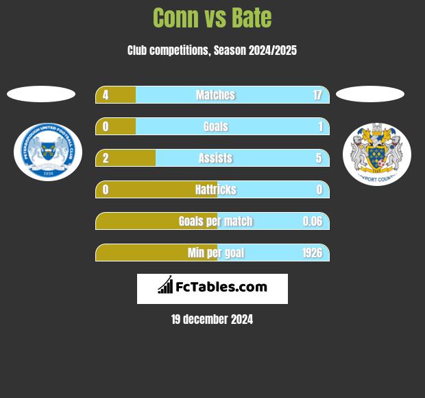 Conn vs Bate h2h player stats