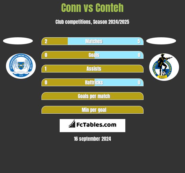 Conn vs Conteh h2h player stats