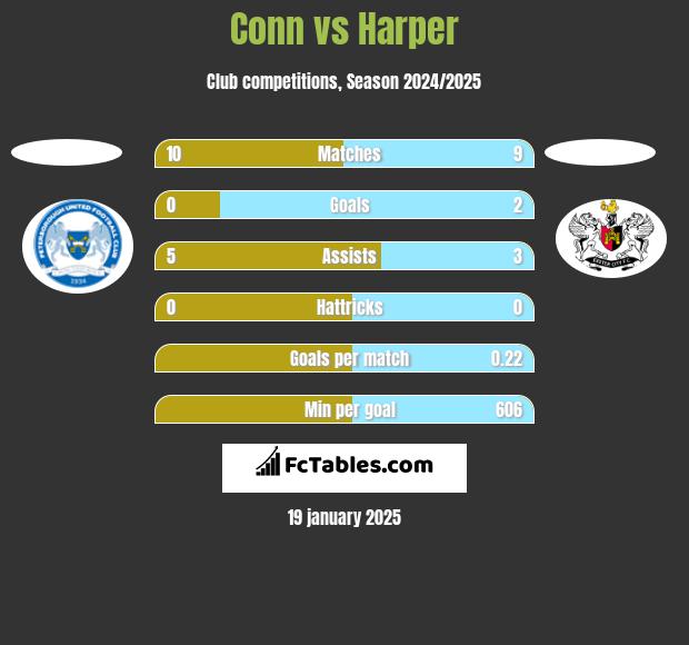 Conn vs Harper h2h player stats