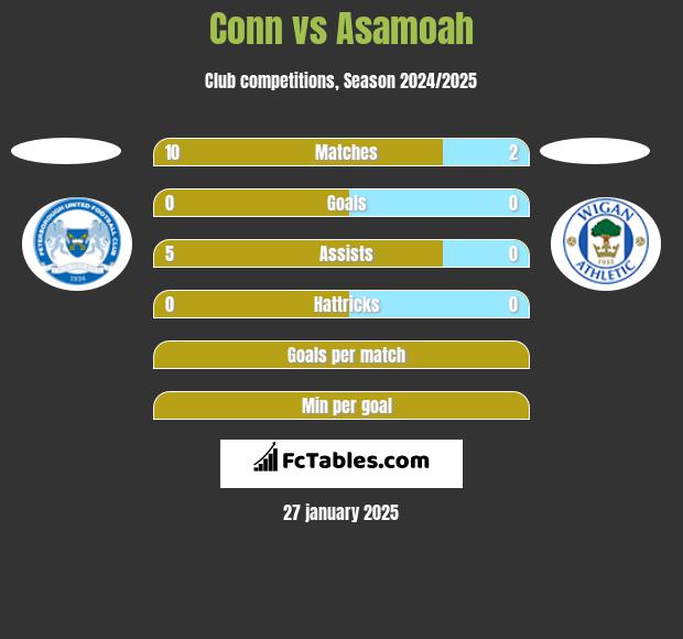 Conn vs Asamoah h2h player stats