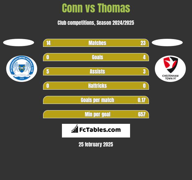 Conn vs Thomas h2h player stats