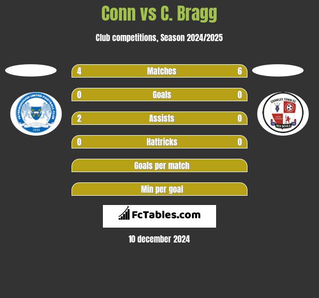 Conn vs C. Bragg h2h player stats