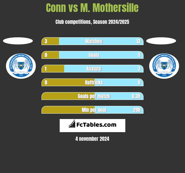 Conn vs M. Mothersille h2h player stats