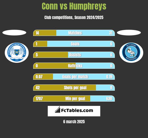 Conn vs Humphreys h2h player stats