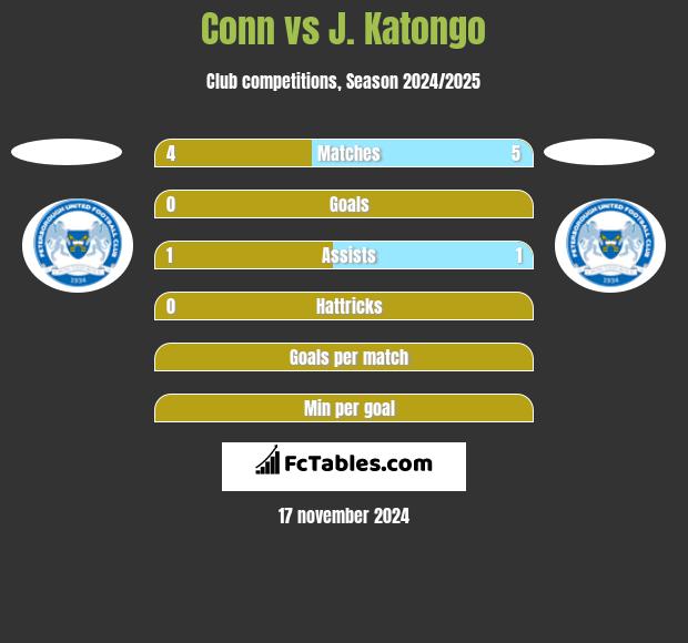 Conn vs J. Katongo h2h player stats