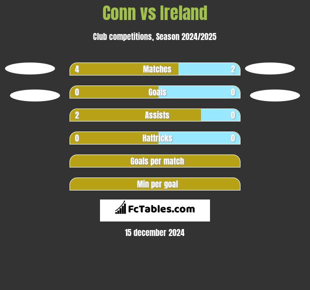 Conn vs Ireland h2h player stats