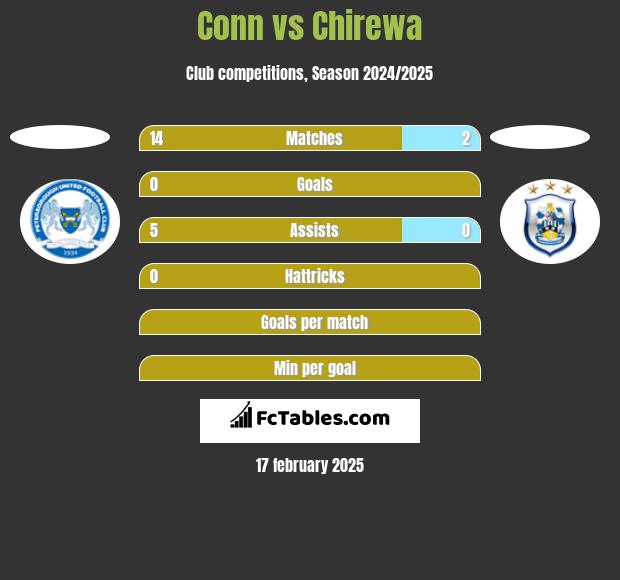 Conn vs Chirewa h2h player stats