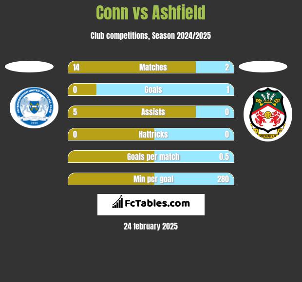 Conn vs Ashfield h2h player stats