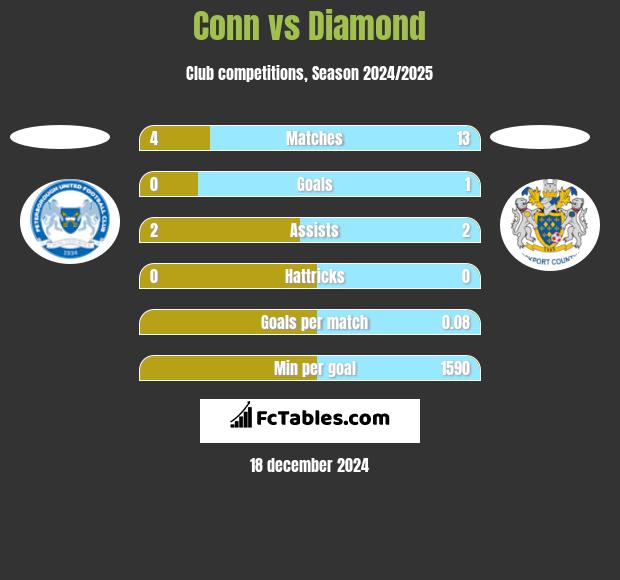 Conn vs Diamond h2h player stats