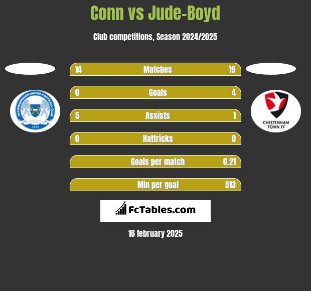 Conn vs Jude-Boyd h2h player stats