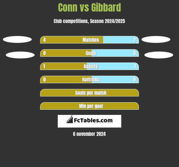 Conn vs Gibbard h2h player stats