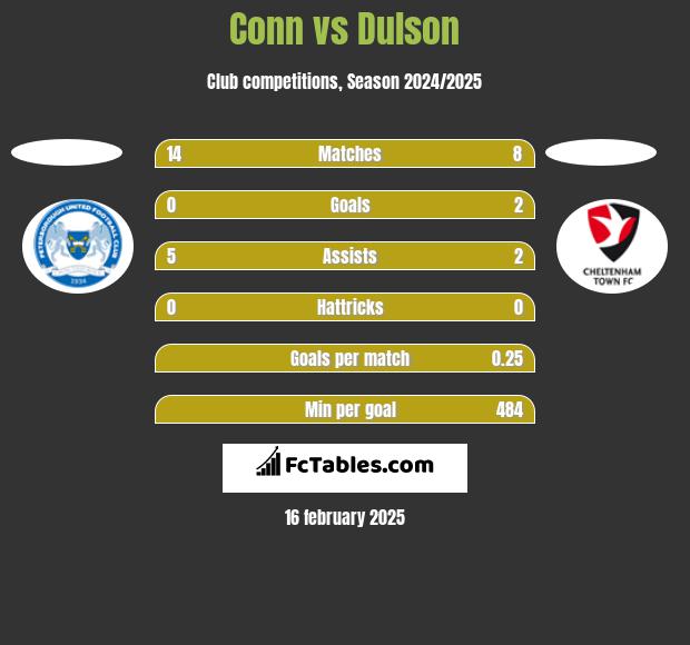 Conn vs Dulson h2h player stats