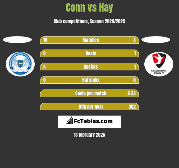 Conn vs Hay h2h player stats