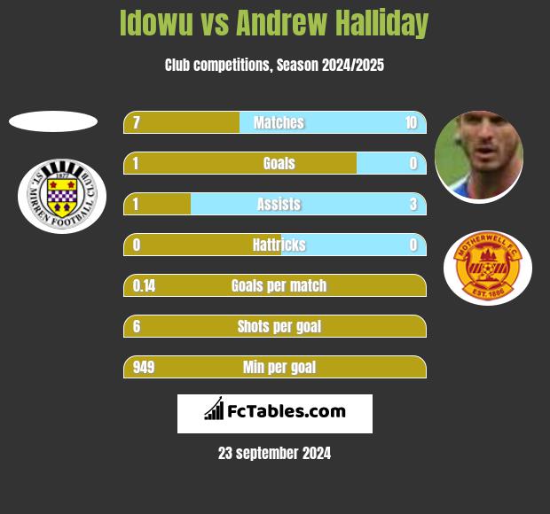 Idowu vs Andrew Halliday h2h player stats