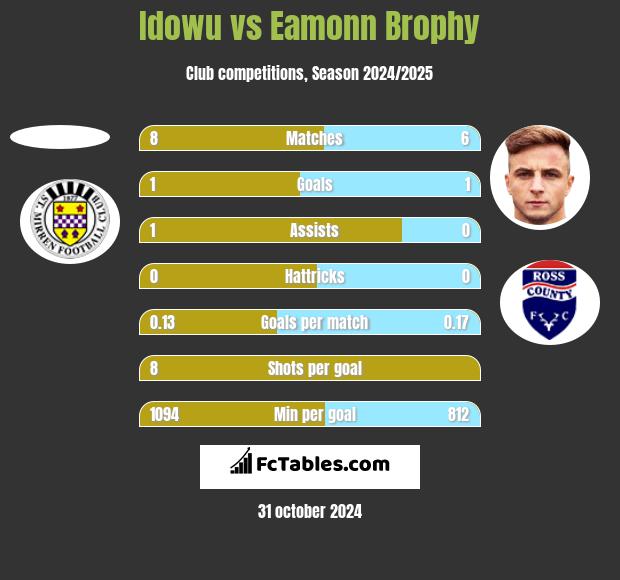 Idowu vs Eamonn Brophy h2h player stats