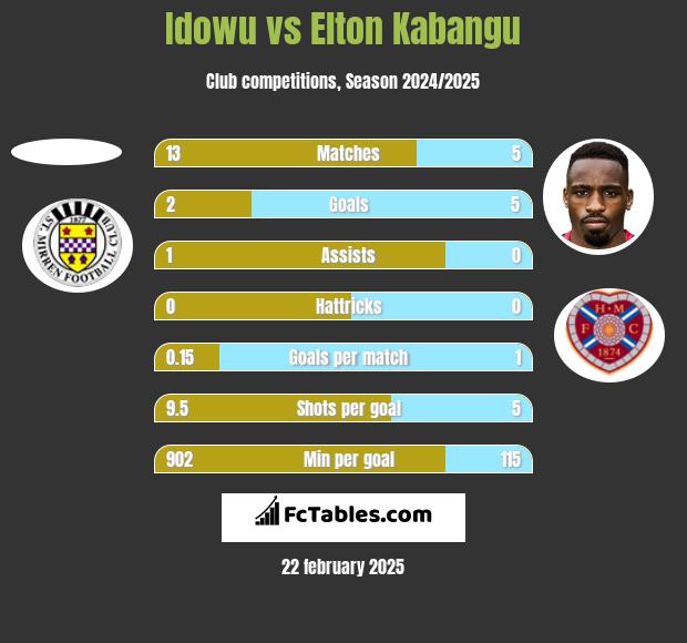 Idowu vs Elton Kabangu h2h player stats