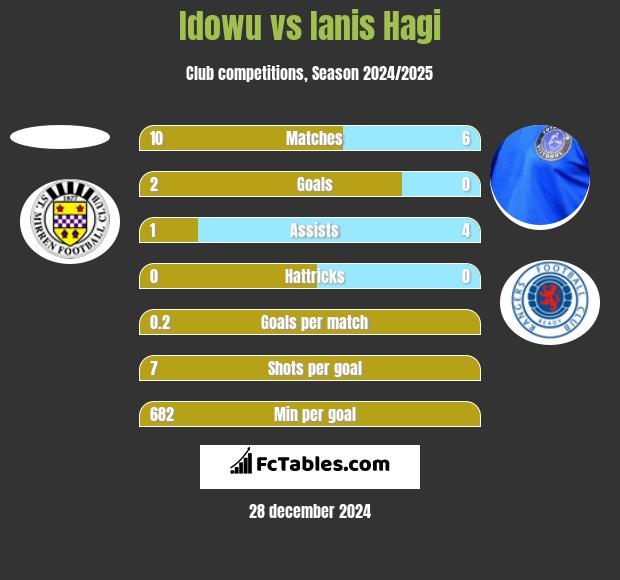 Idowu vs Ianis Hagi h2h player stats