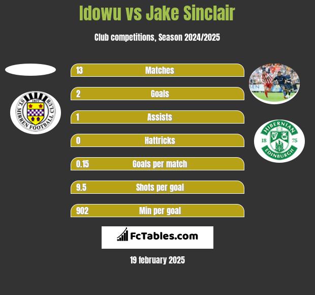 Idowu vs Jake Sinclair h2h player stats