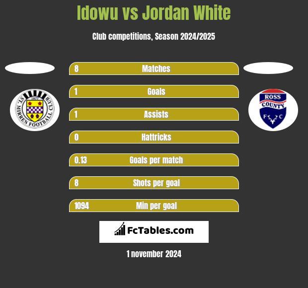 Idowu vs Jordan White h2h player stats