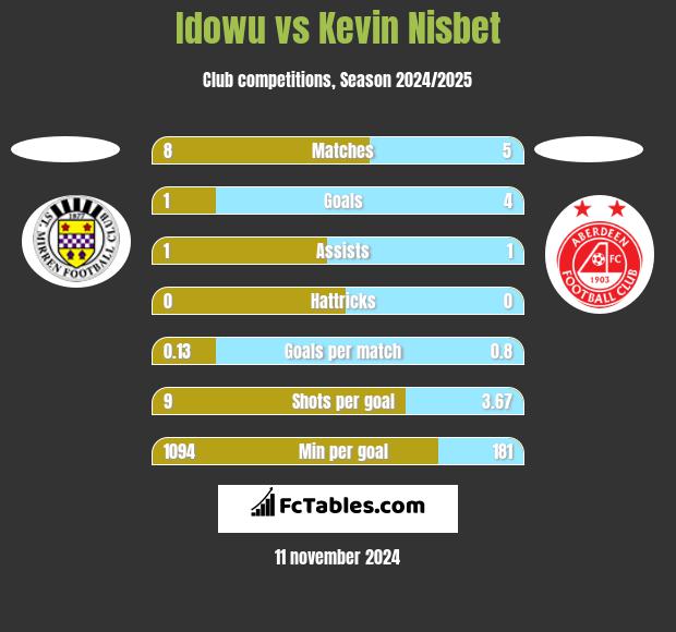 Idowu vs Kevin Nisbet h2h player stats