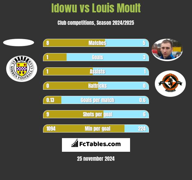 Idowu vs Louis Moult h2h player stats