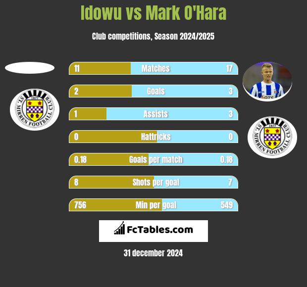 Idowu vs Mark O'Hara h2h player stats