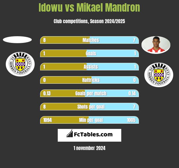 Idowu vs Mikael Mandron h2h player stats