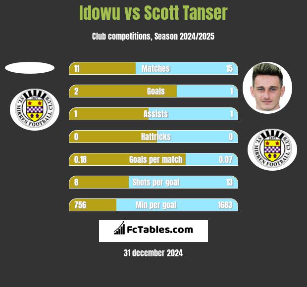 Idowu vs Scott Tanser h2h player stats