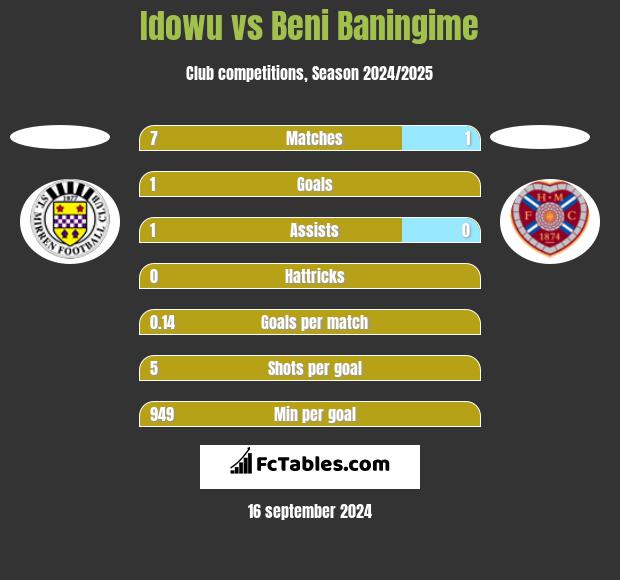 Idowu vs Beni Baningime h2h player stats