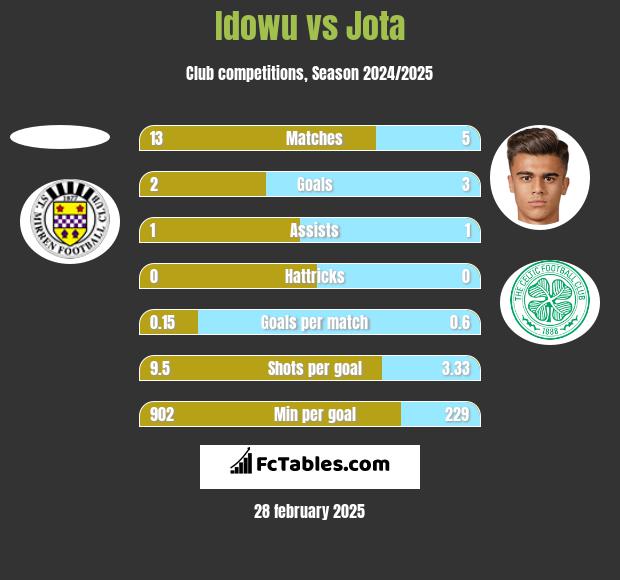 Idowu vs Jota h2h player stats