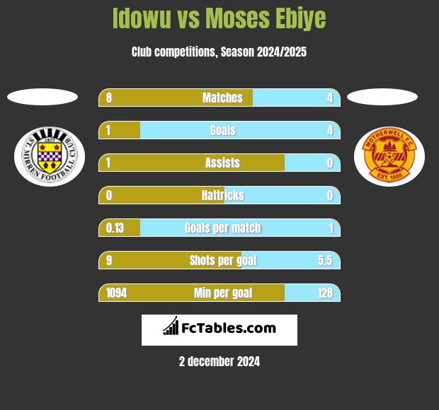 Idowu vs Moses Ebiye h2h player stats