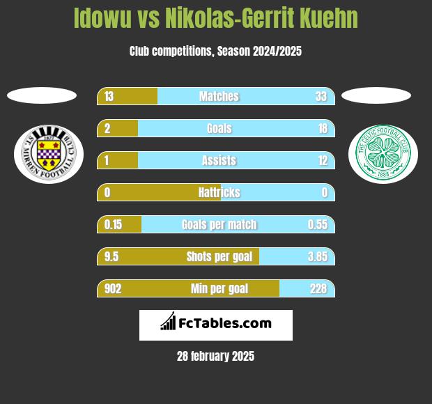 Idowu vs Nikolas-Gerrit Kuehn h2h player stats