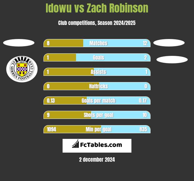 Idowu vs Zach Robinson h2h player stats