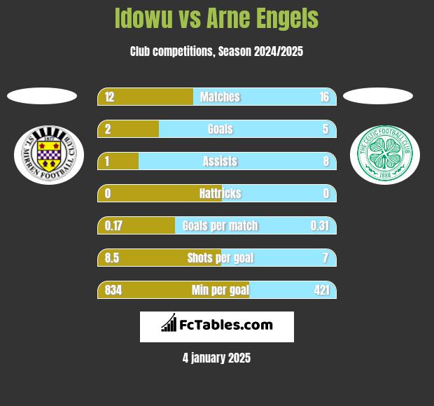 Idowu vs Arne Engels h2h player stats