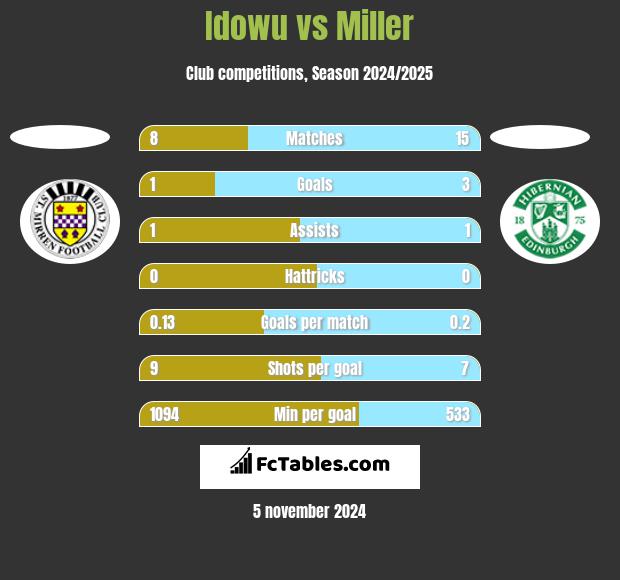 Idowu vs Miller h2h player stats