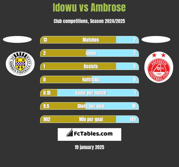 Idowu vs Ambrose h2h player stats