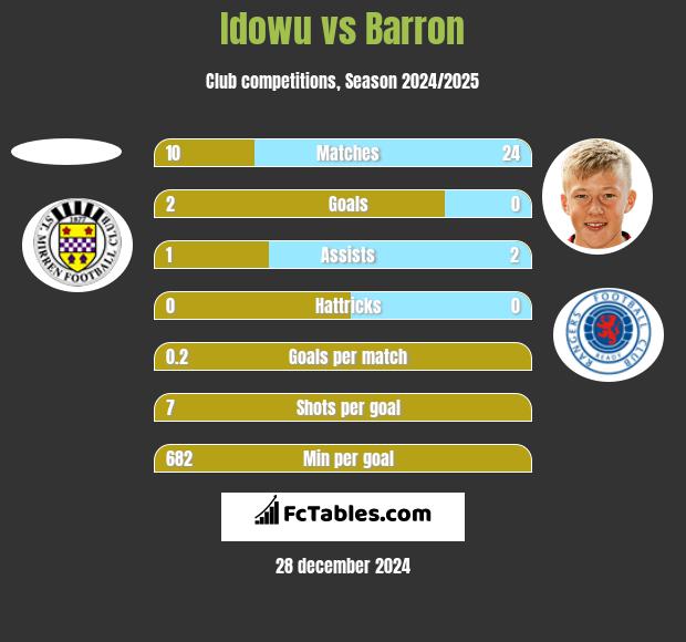 Idowu vs Barron h2h player stats