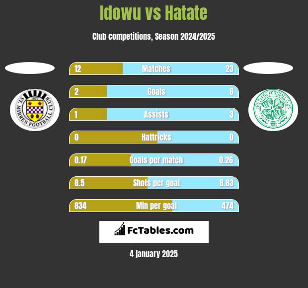 Idowu vs Hatate h2h player stats