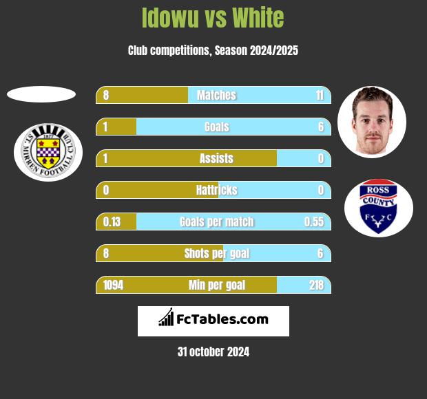 Idowu vs White h2h player stats