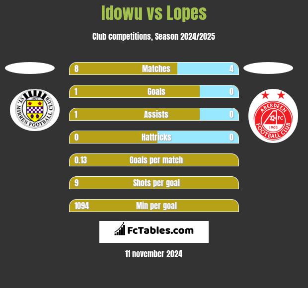 Idowu vs Lopes h2h player stats