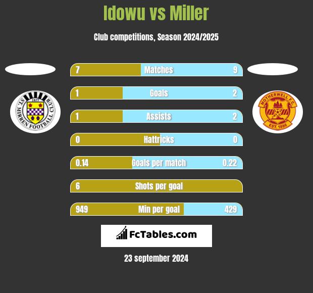 Idowu vs Miller h2h player stats