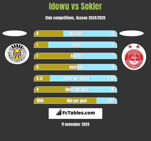 Idowu vs Sokler h2h player stats