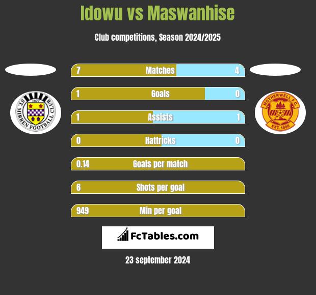 Idowu vs Maswanhise h2h player stats