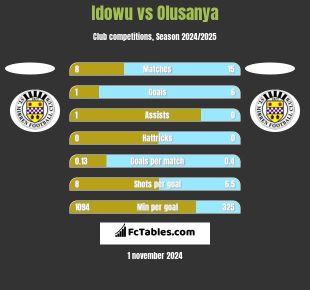 Idowu vs Olusanya h2h player stats