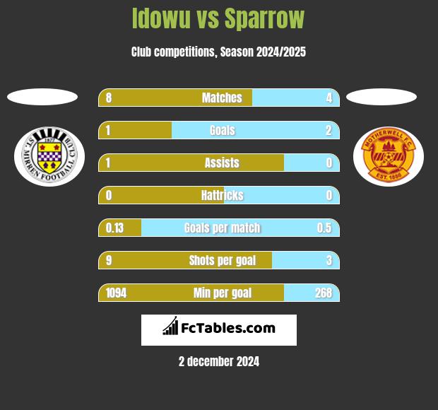 Idowu vs Sparrow h2h player stats