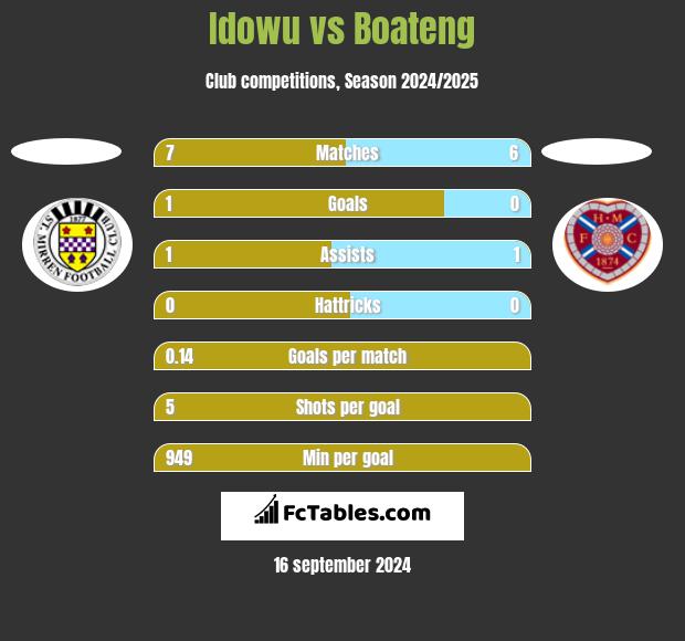 Idowu vs Boateng h2h player stats