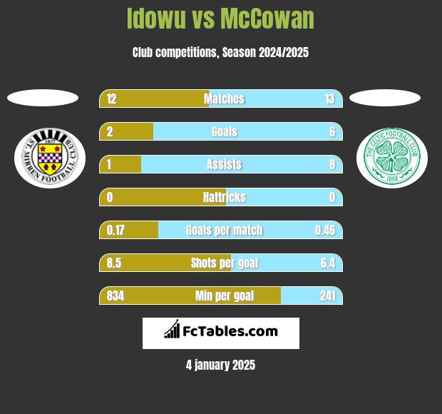 Idowu vs McCowan h2h player stats